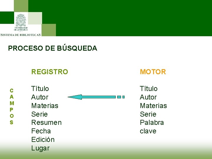 PROCESO DE BÚSQUEDA C A M P O S REGISTRO MOTOR Título Autor Materias