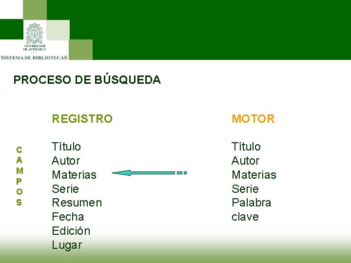 PROCESO DE BÚSQUEDA C A M P O S REGISTRO MOTOR Título Autor Materias