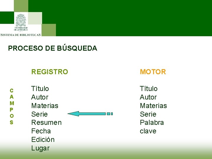 PROCESO DE BÚSQUEDA C A M P O S REGISTRO MOTOR Título Autor Materias