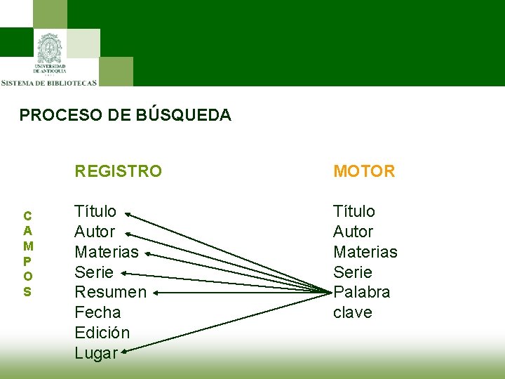 PROCESO DE BÚSQUEDA C A M P O S REGISTRO MOTOR Título Autor Materias