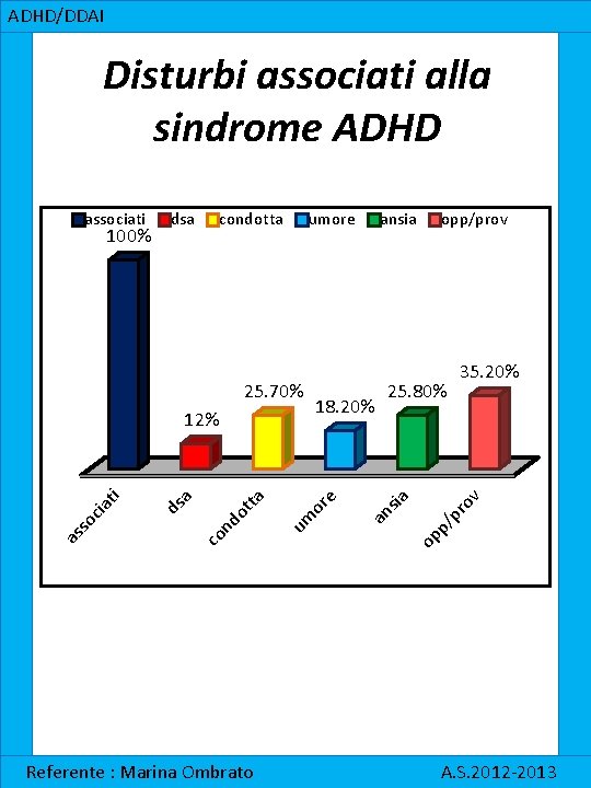 ADHD/DDAI Disturbi associati alla sindrome ADHD co e or um nd ot ta a