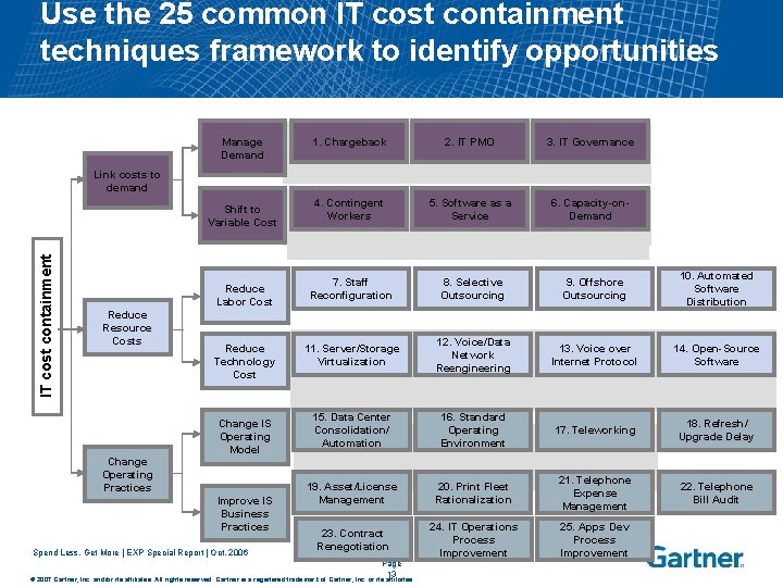 Use the 25 common IT cost containment techniques framework to identify opportunities Manage Demand