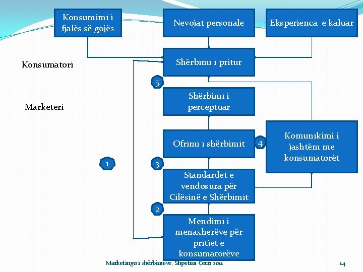 Konsumimi i fjalës së gojës Nevojat personale Eksperienca e kaluar Shërbimi i pritur Konsumatori