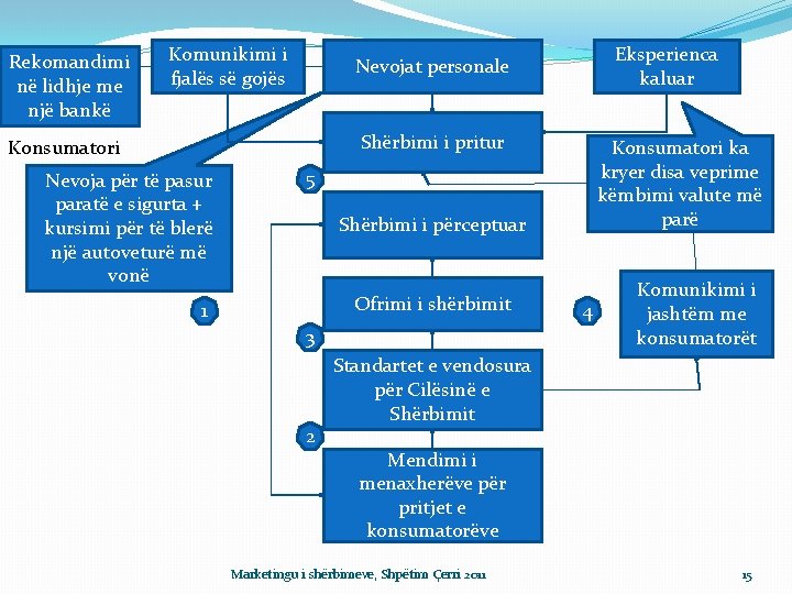 Rekomandimi në lidhje me një bankë Komunikimi i fjalës së gojës Eksperienca kaluar Nevojat