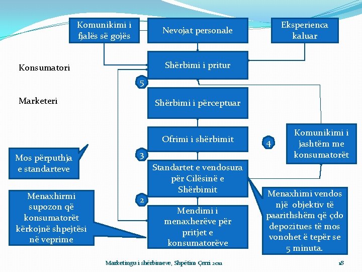 Komunikimi i fjalës së gojës Eksperienca kaluar Nevojat personale Shërbimi i pritur Konsumatori 5