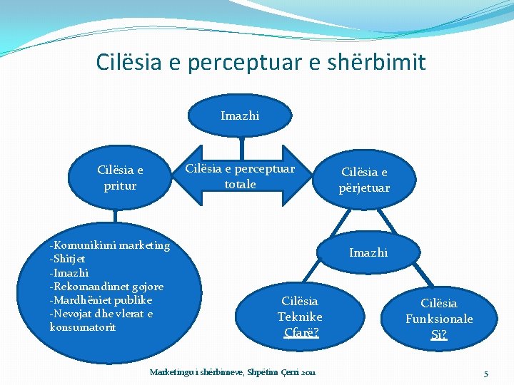 Cilësia e perceptuar e shërbimit Imazhi Cilësia e perceptuar totale Cilësia e pritur -Komunikimi