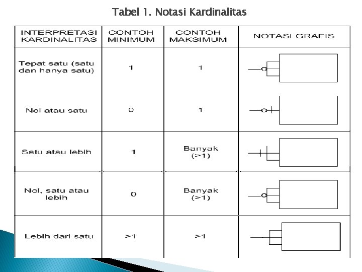 Tabel 1. Notasi Kardinalitas Tabel 1. Notasi Kardinalitas