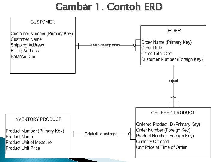 Gambar 1. Contoh ERD Gambar 1. Contoh ERD