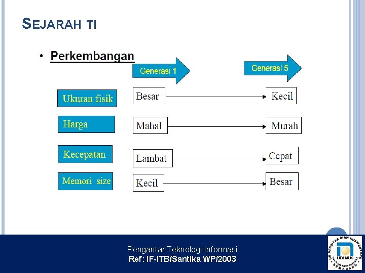 SEJARAH TI Pengantar Teknologi Informasi Ref: IF-ITB/Santika WP/2003 