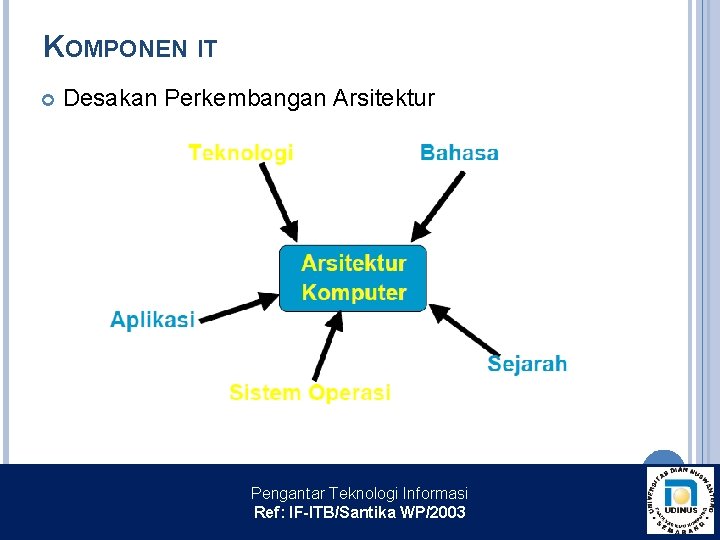 KOMPONEN IT Desakan Perkembangan Arsitektur Pengantar Teknologi Informasi Ref: IF-ITB/Santika WP/2003 