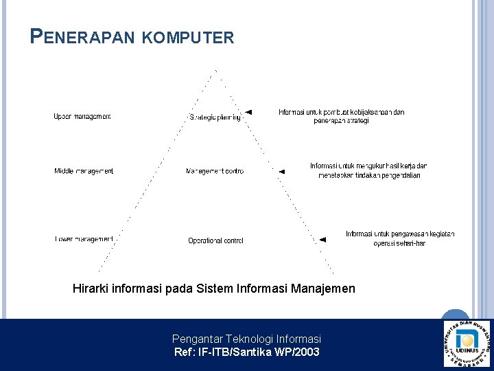 PENERAPAN KOMPUTER Hirarki informasi pada Sistem Informasi Manajemen Pengantar Teknologi Informasi Ref: IF-ITB/Santika WP/2003