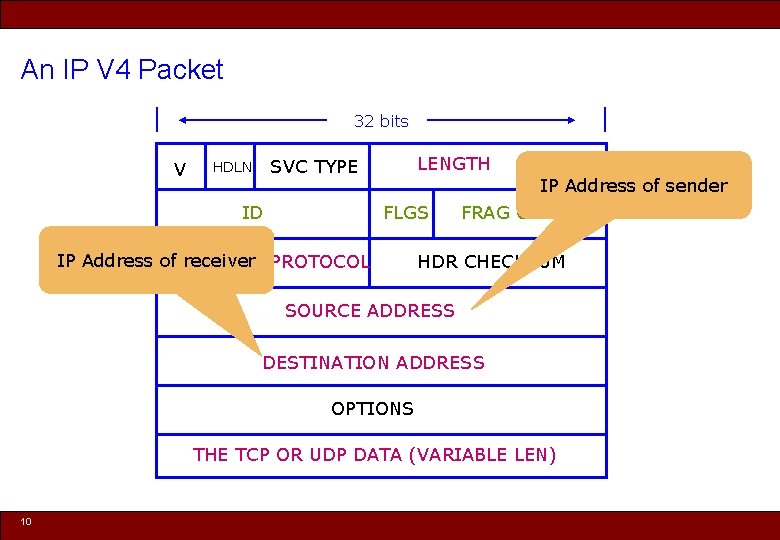 An IP V 4 Packet 32 bits V LENGTH SVC TYPE HDLN ID FLGS