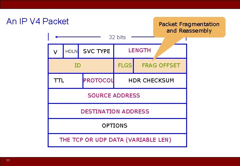 An IP V 4 Packet Fragmentation and Reassembly 32 bits V ID TTL LENGTH