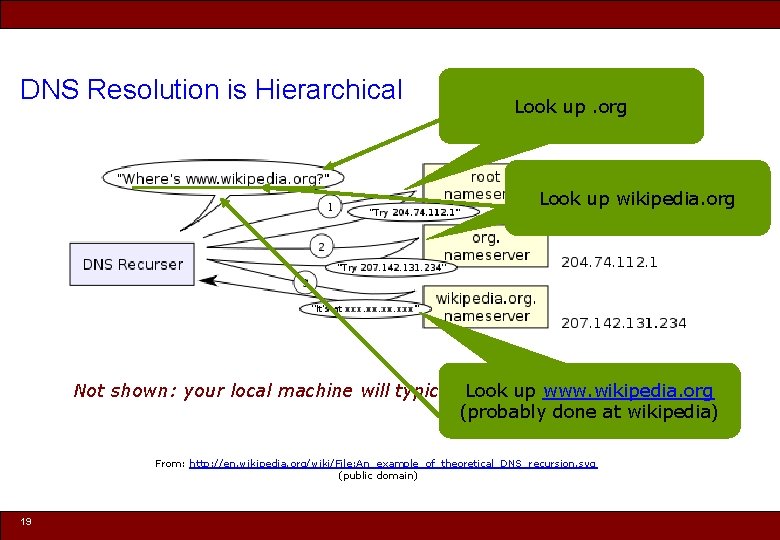DNS Resolution is Hierarchical Look up. org Look up wikipedia. org Not shown: your