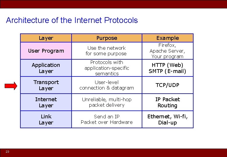 Architecture of the Internet Protocols 23 Layer Purpose Example User Program Use the network
