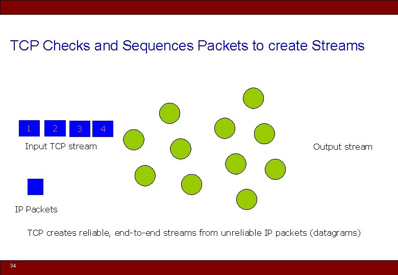 TCP Checks and Sequences Packets to create Streams 1 2 3 Input TCP stream