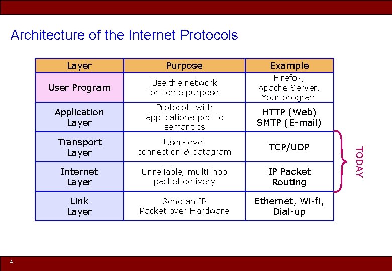 Architecture of the Internet Protocols Purpose Example User Program Use the network for some
