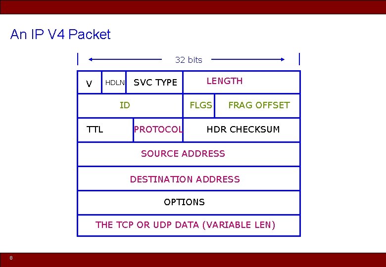 An IP V 4 Packet 32 bits V ID TTL LENGTH SVC TYPE HDLN