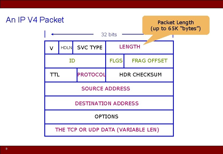 An IP V 4 Packet Length (up to 65 K “bytes”) 32 bits V