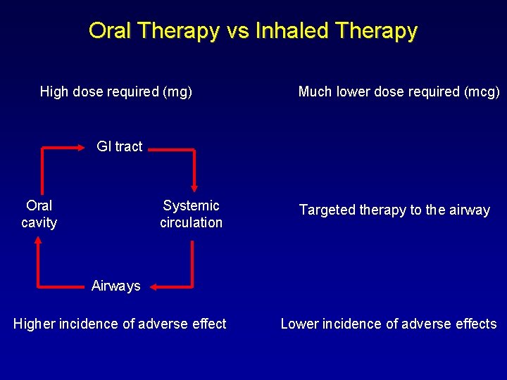 Oral Therapy vs Inhaled Therapy High dose required (mg) Much lower dose required (mcg)