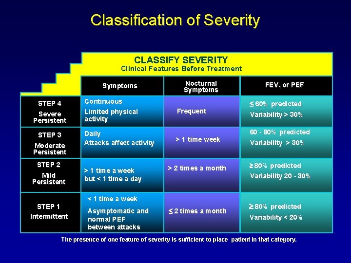 Classification of Severity CLASSIFY SEVERITY Clinical Features Before Treatment Symptoms STEP 4 Severe Persistent