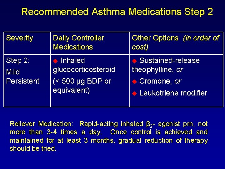 Recommended Asthma Medications Step 2 Severity Daily Controller Medications Other Options (in order of