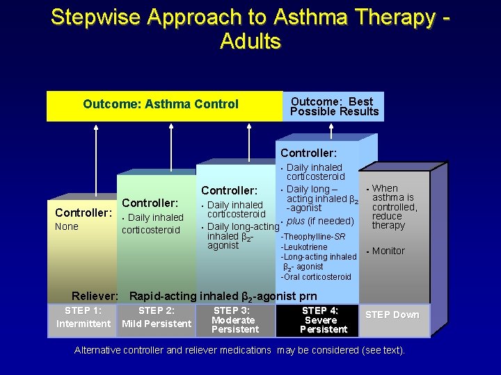 Stepwise Approach to Asthma Therapy Adults Outcome: Best Possible Results Outcome: Asthma Controller: §