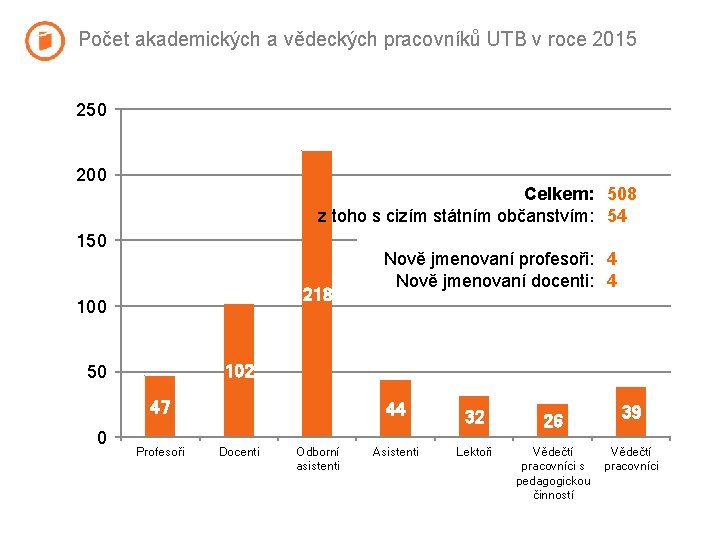 Počet akademických a vědeckých pracovníků UTB v roce 2015 250 200 Celkem: 508 z