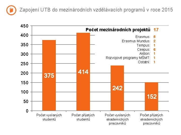 Zapojení UTB do mezinárodních vzdělávacích programů v roce 2015 450 Počet mezinárodních projektů 17