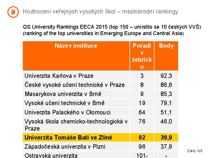 Hodnocení veřejných vysokých škol – mezinárodní rankingy QS University Rankings EECA 2015 (top 150