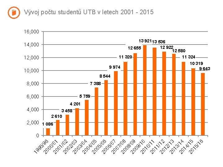 Vývoj počtu studentů UTB v letech 2001 - 2015 16, 000 13 921 13