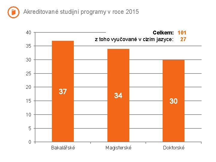 Akreditované studijní programy v roce 2015 40 Celkem: 101 z toho vyučované v cizím