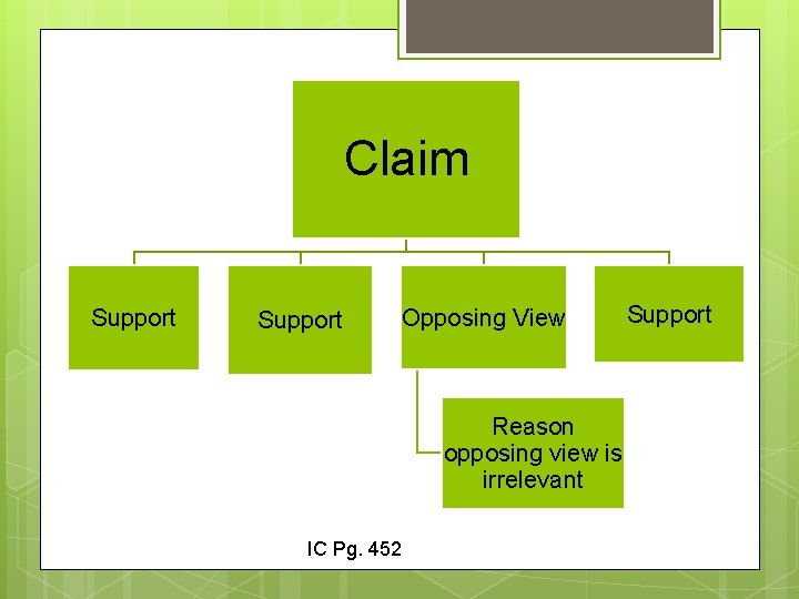 Claim Support Opposing View Reason opposing view is irrelevant IC Pg. 452 Support 