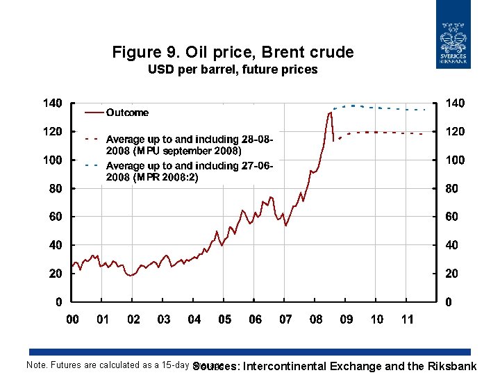 Figure 9. Oil price, Brent crude USD per barrel, future prices Note. Futures are