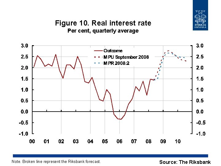 Figure 10. Real interest rate Per cent, quarterly average Note. Broken line represent the