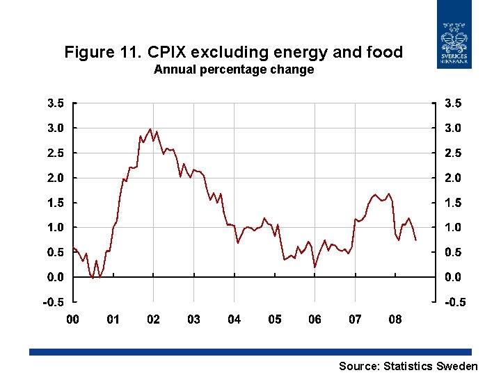 Figure 11. CPIX excluding energy and food Annual percentage change Source: Statistics Sweden 