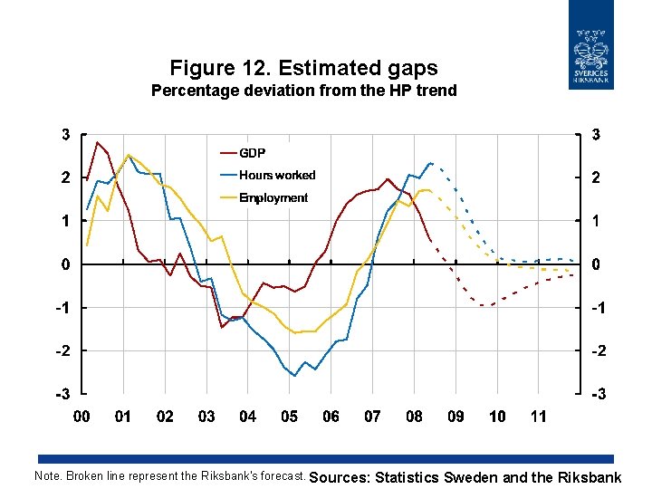 Figure 12. Estimated gaps Percentage deviation from the HP trend Note. Broken line represent