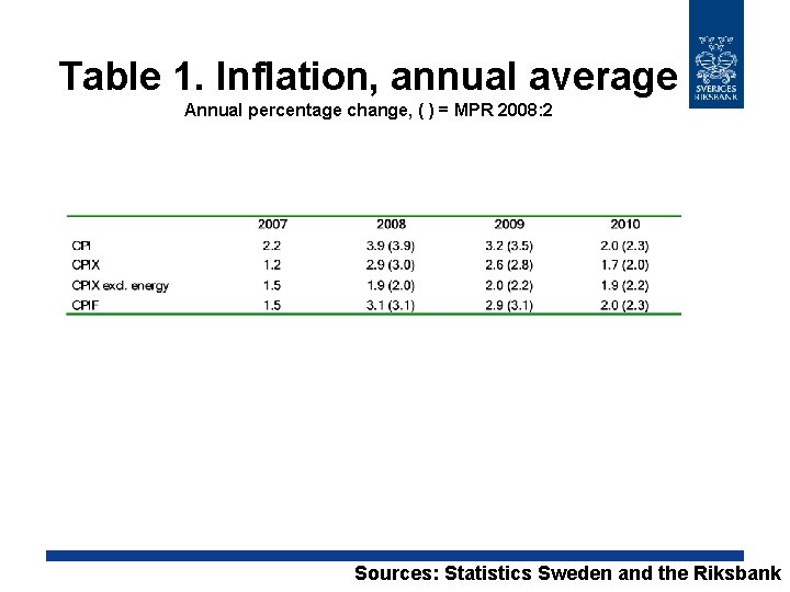 Table 1. Inflation, annual average Annual percentage change, ( ) = MPR 2008: 2