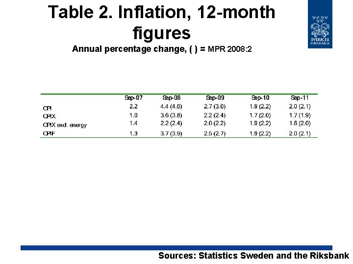 Table 2. Inflation, 12 -month figures Annual percentage change, ( ) = MPR 2008: