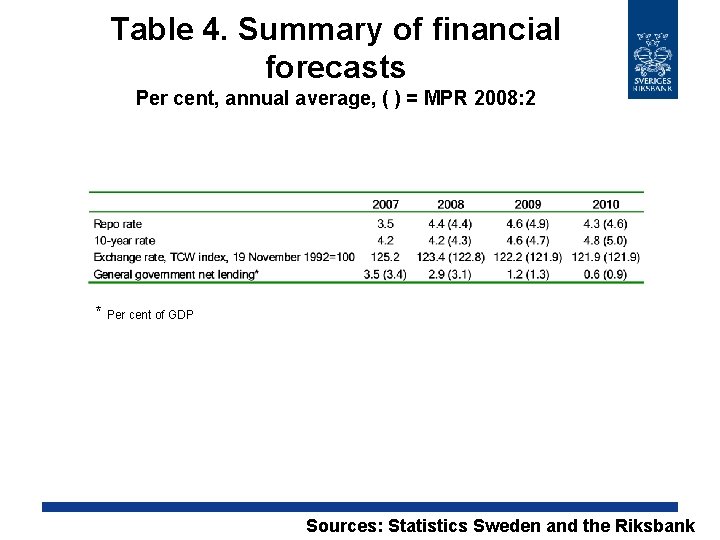 Table 4. Summary of financial forecasts Per cent, annual average, ( ) = MPR