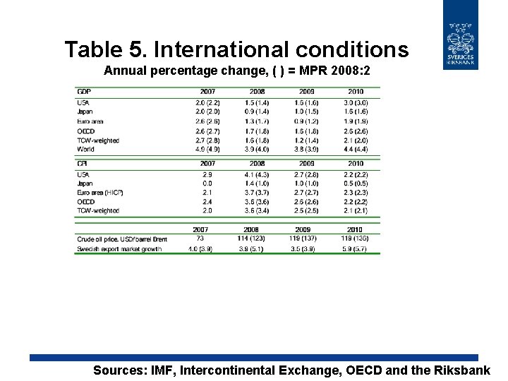 Table 5. International conditions Annual percentage change, ( ) = MPR 2008: 2 Sources: