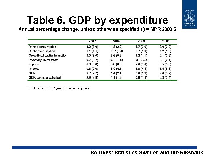 Table 6. GDP by expenditure Annual percentage change, unless otherwise specified ( ) =