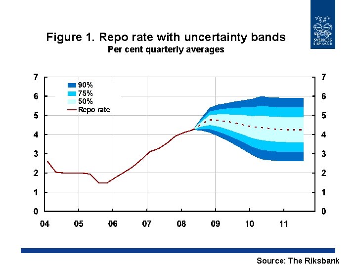 Figure 1. Repo rate with uncertainty bands Per cent quarterly averages Source: The Riksbank