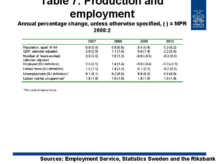 Table 7. Production and employment Annual percentage change, unless otherwise specified, ( ) =