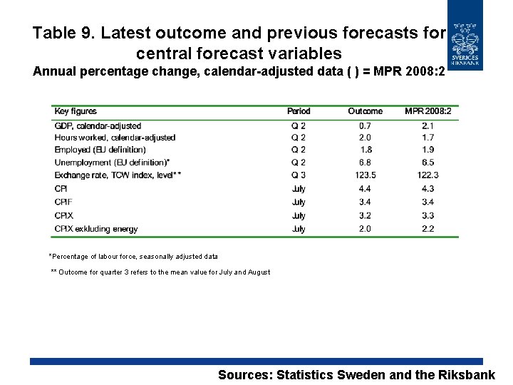 Table 9. Latest outcome and previous forecasts for central forecast variables Annual percentage change,