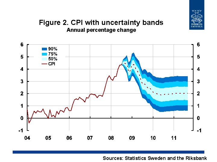 Figure 2. CPI with uncertainty bands Annual percentage change Sources: Statistics Sweden and the