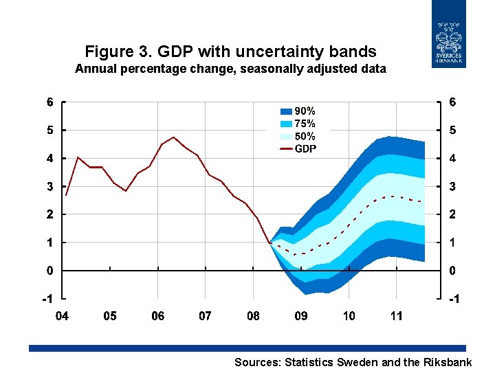 Figure 3. GDP with uncertainty bands Annual percentage change, seasonally adjusted data Sources: Statistics