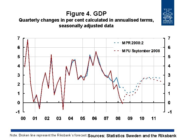 Figure 4. GDP Quarterly changes in per cent calculated in annualised terms, seasonally adjusted