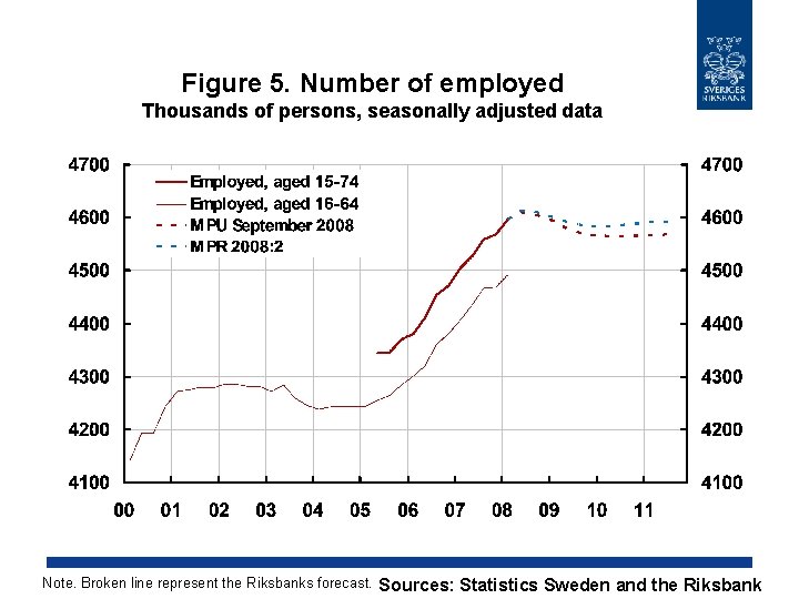 Figure 5. Number of employed Thousands of persons, seasonally adjusted data Note. Broken line