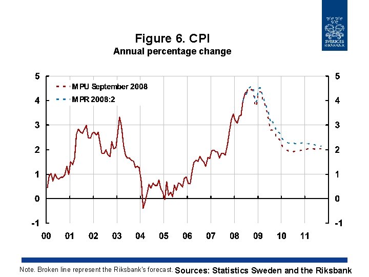 Figure 6. CPI Annual percentage change Note. Broken line represent the Riksbank's forecast. Sources: